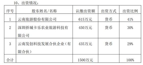 云南旅游出資615萬元設立控股子公司，拓展數(shù)字文化創(chuàng)意內(nèi)容應用服務